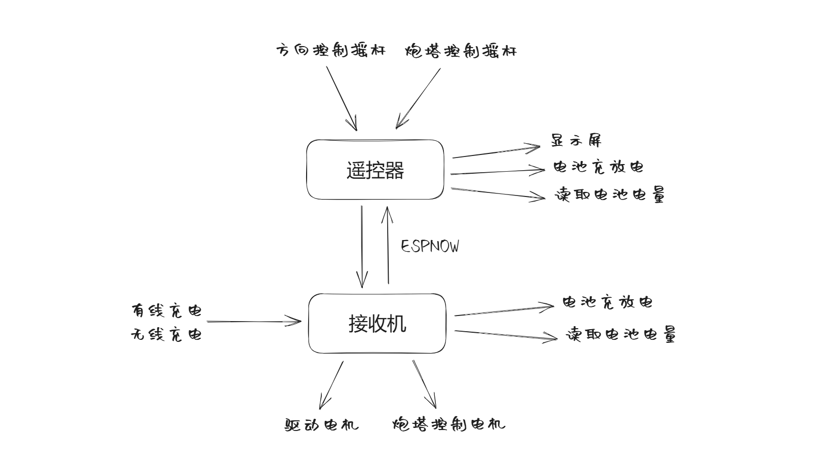 项目预期功能
